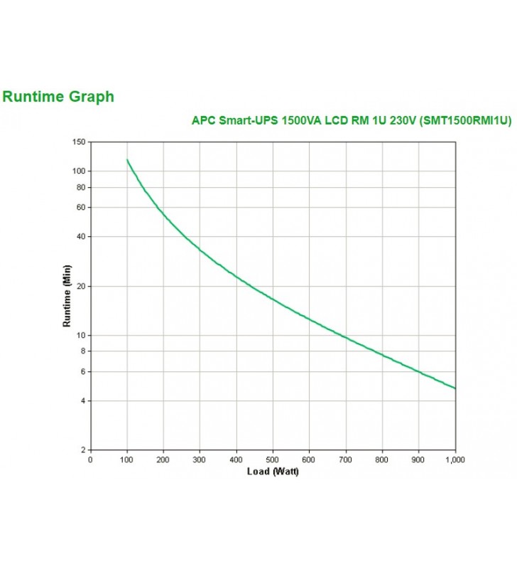 APC Smart-UPS surse neîntreruptibile de curent (UPS) Line-Interactive 1500 VA 1000 W 4 ieșire(i) AC